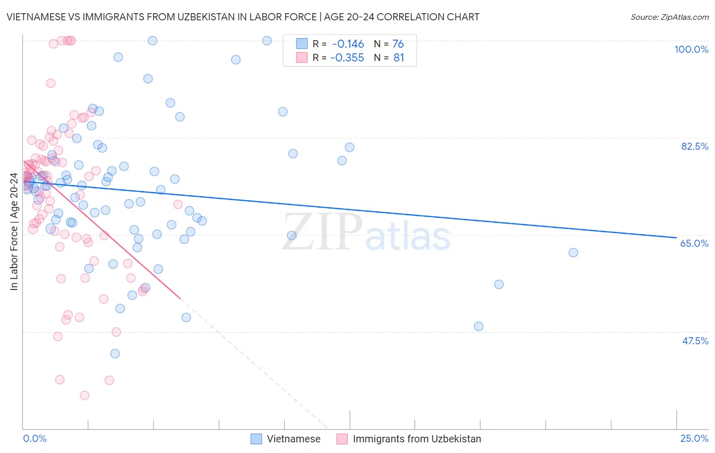 Vietnamese vs Immigrants from Uzbekistan In Labor Force | Age 20-24