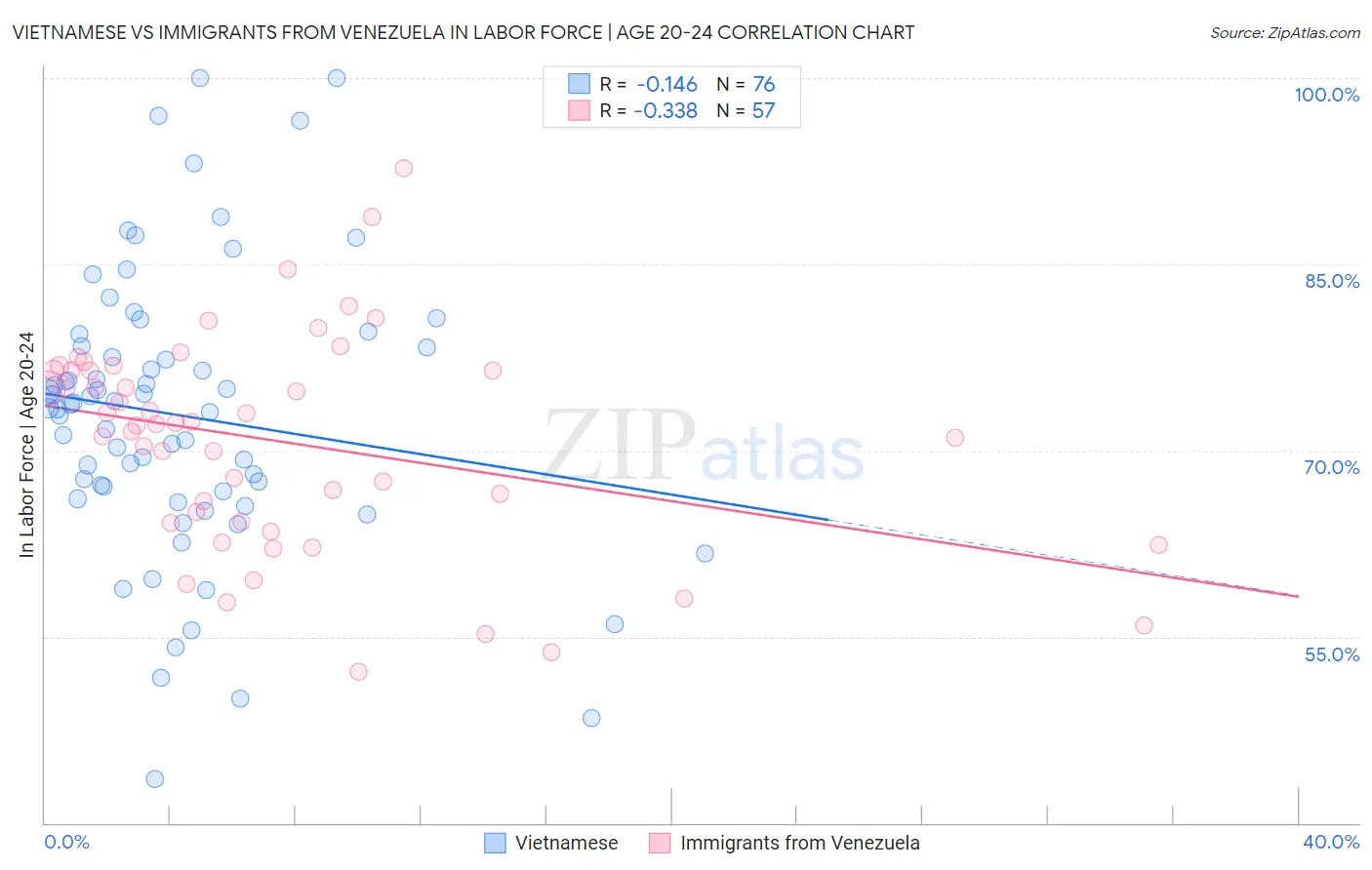 Vietnamese vs Immigrants from Venezuela In Labor Force | Age 20-24