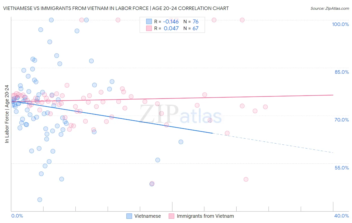 Vietnamese vs Immigrants from Vietnam In Labor Force | Age 20-24