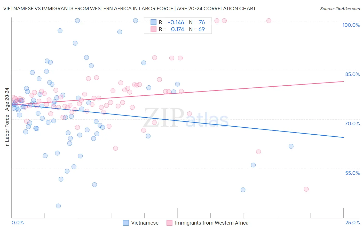 Vietnamese vs Immigrants from Western Africa In Labor Force | Age 20-24