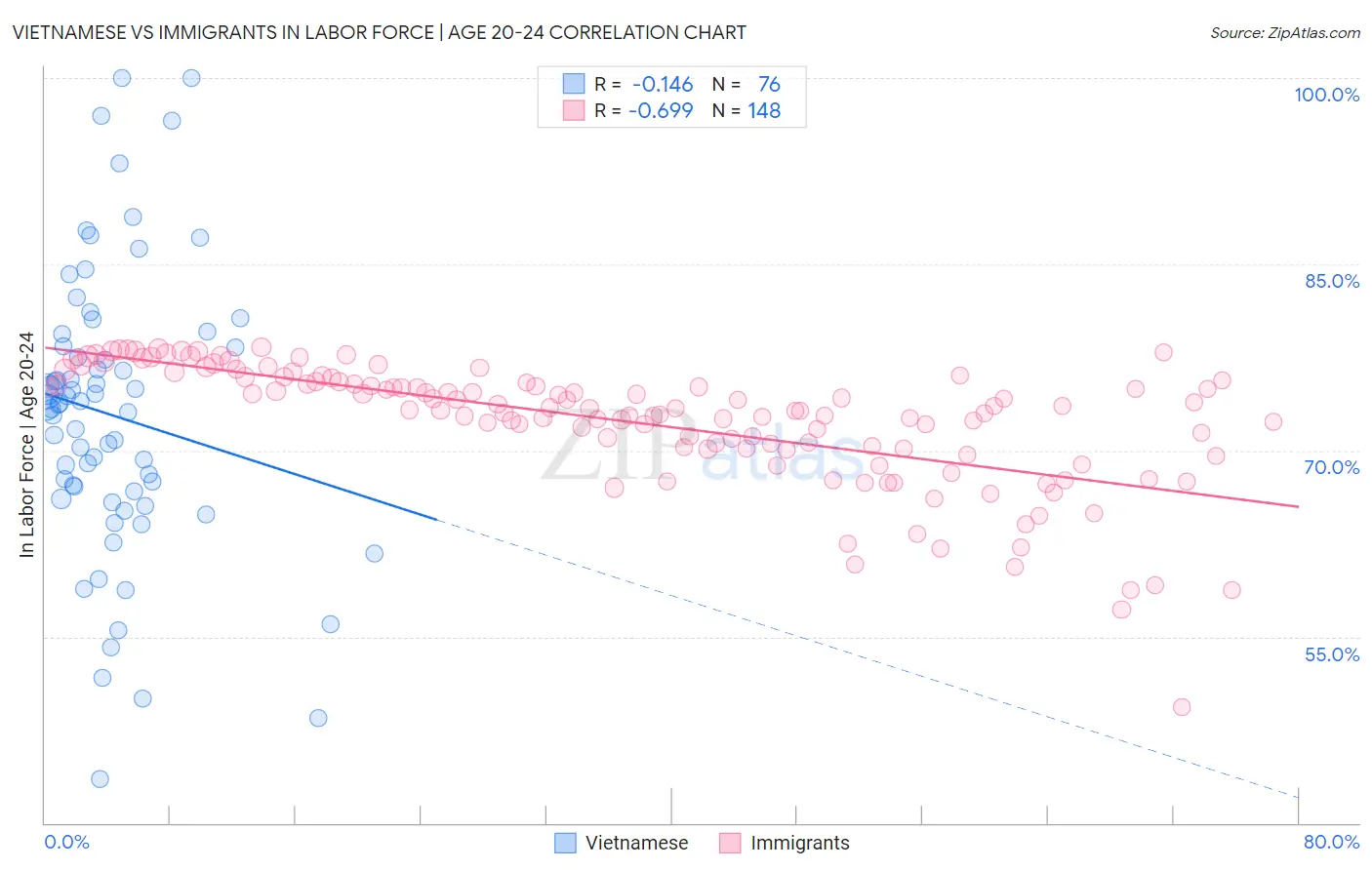 Vietnamese vs Immigrants In Labor Force | Age 20-24