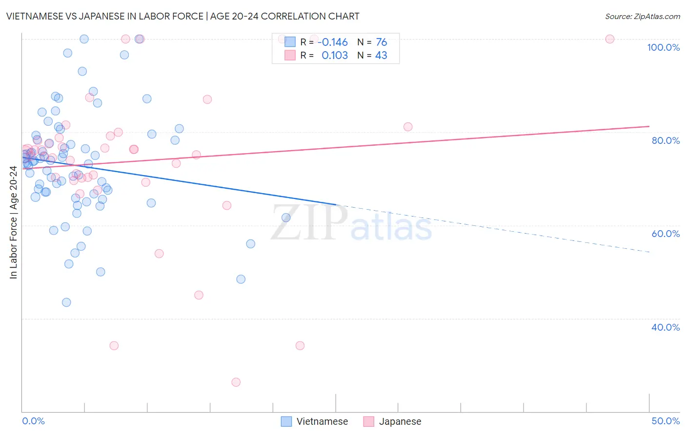 Vietnamese vs Japanese In Labor Force | Age 20-24