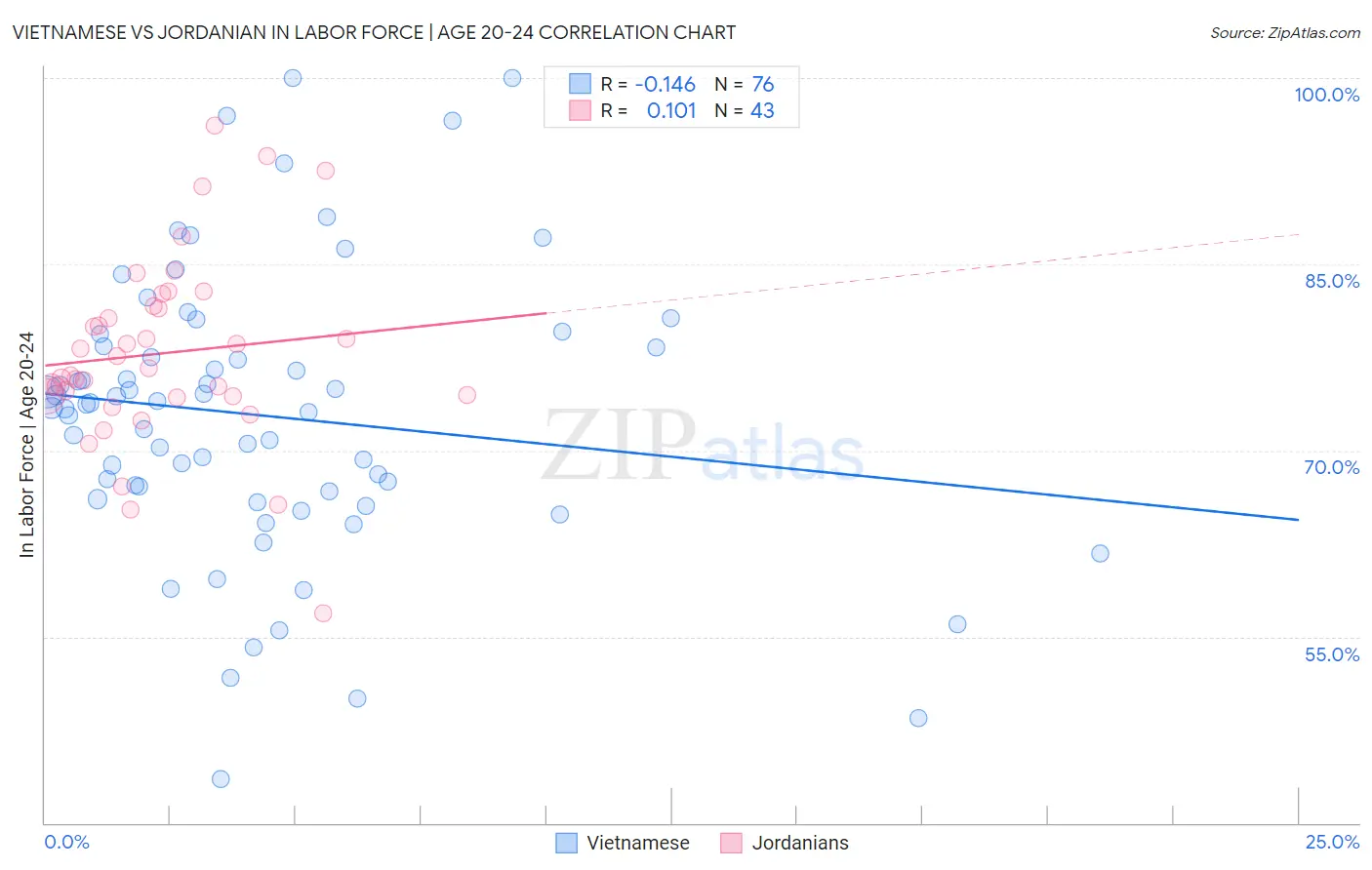 Vietnamese vs Jordanian In Labor Force | Age 20-24