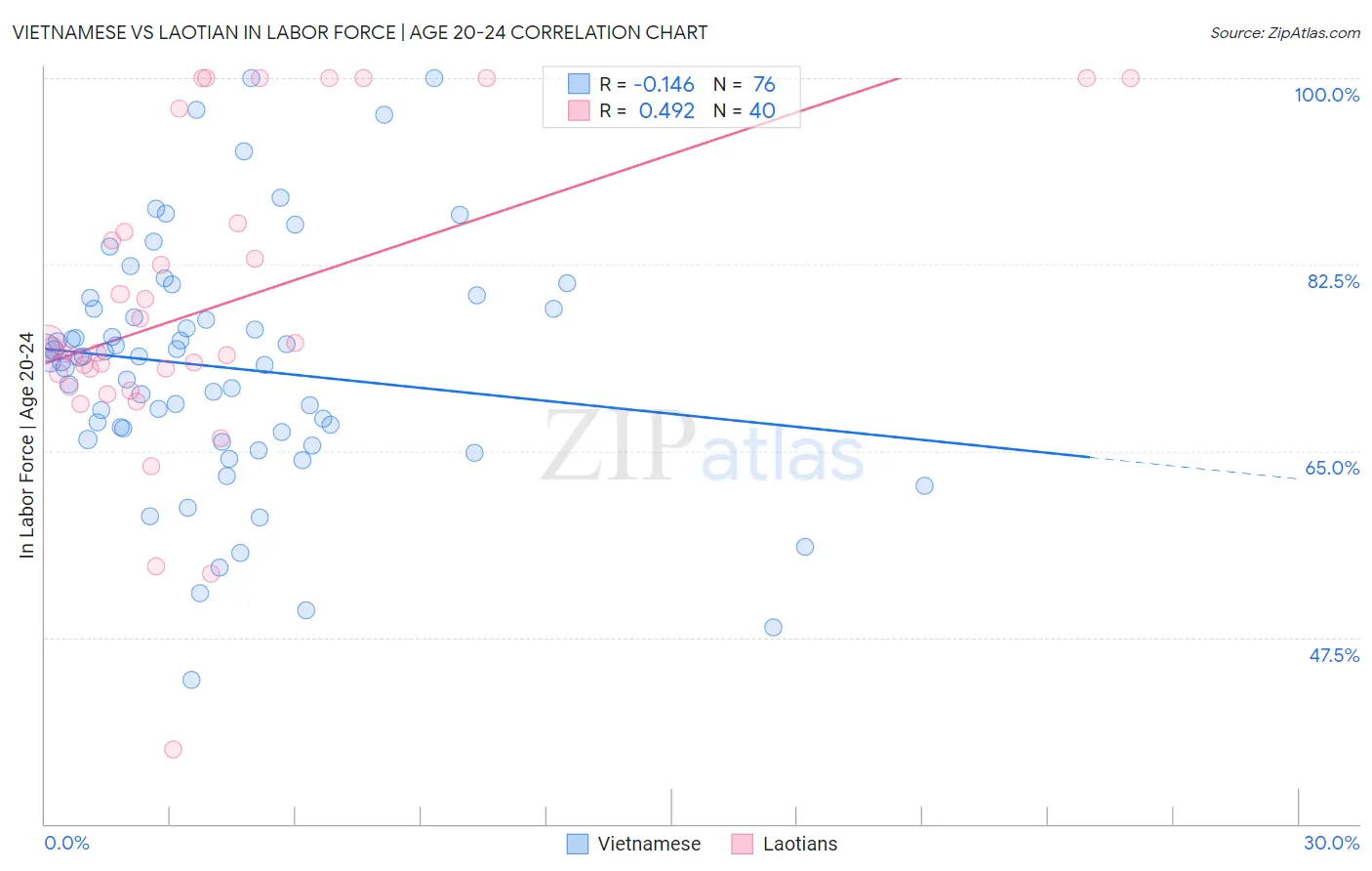 Vietnamese vs Laotian In Labor Force | Age 20-24