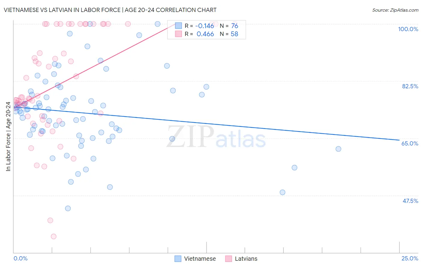 Vietnamese vs Latvian In Labor Force | Age 20-24