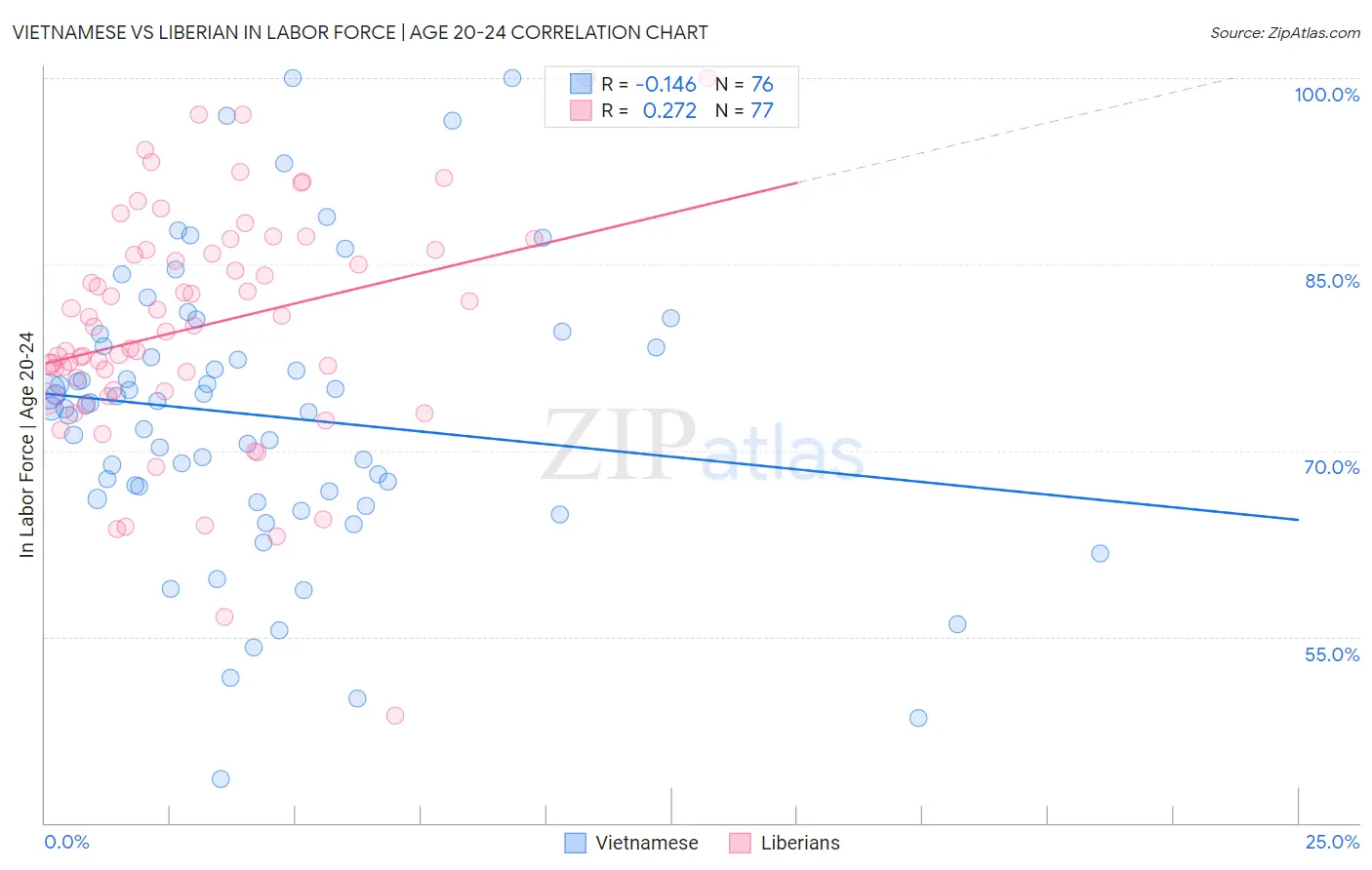 Vietnamese vs Liberian In Labor Force | Age 20-24