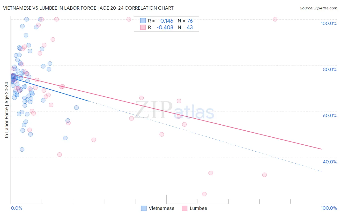 Vietnamese vs Lumbee In Labor Force | Age 20-24