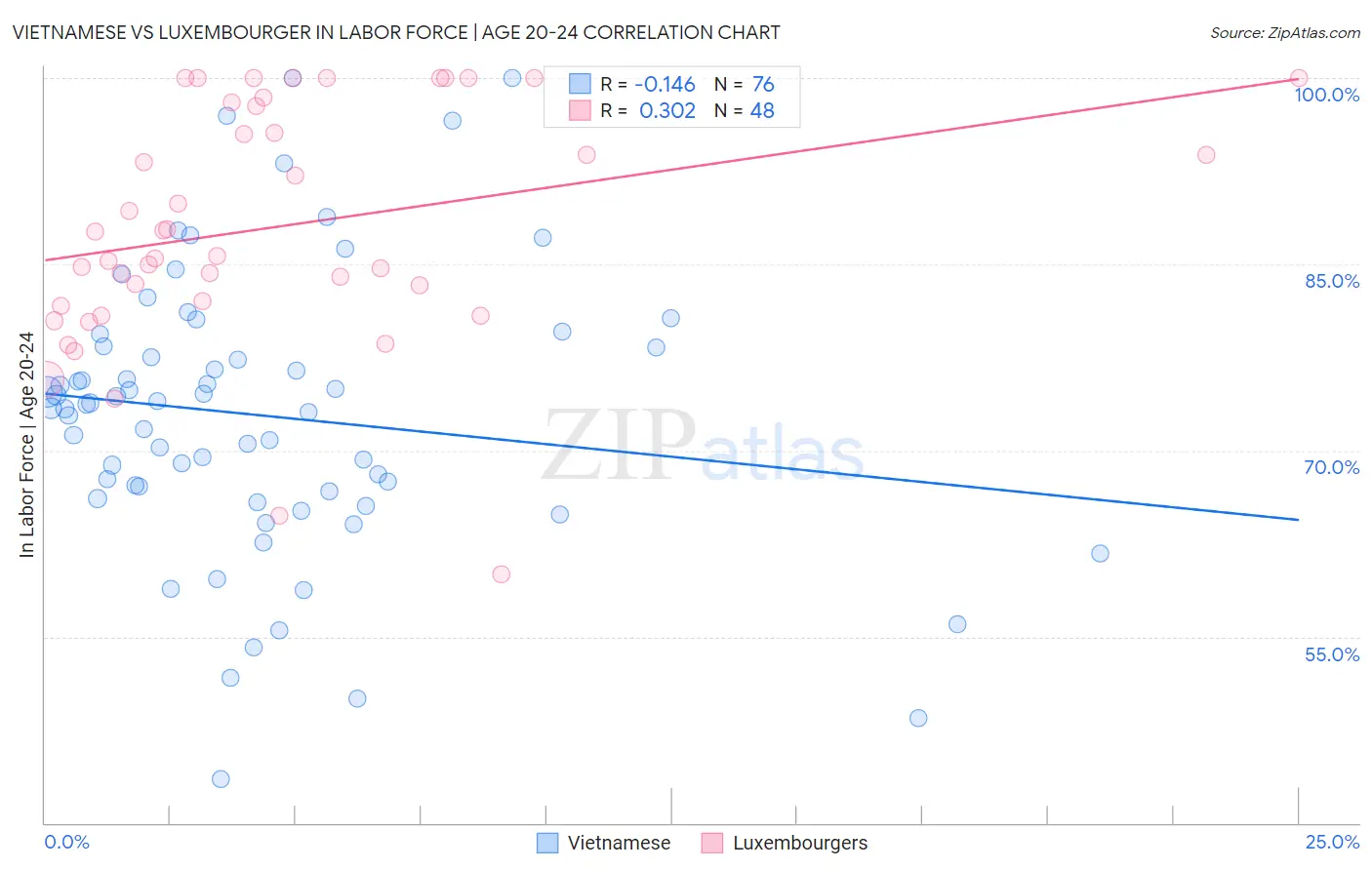Vietnamese vs Luxembourger In Labor Force | Age 20-24
