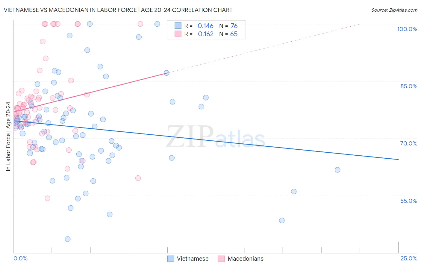 Vietnamese vs Macedonian In Labor Force | Age 20-24