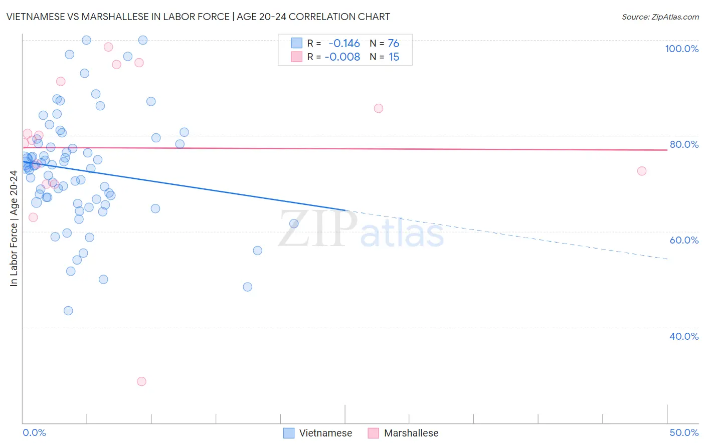 Vietnamese vs Marshallese In Labor Force | Age 20-24