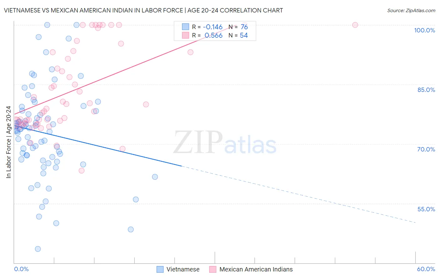 Vietnamese vs Mexican American Indian In Labor Force | Age 20-24
