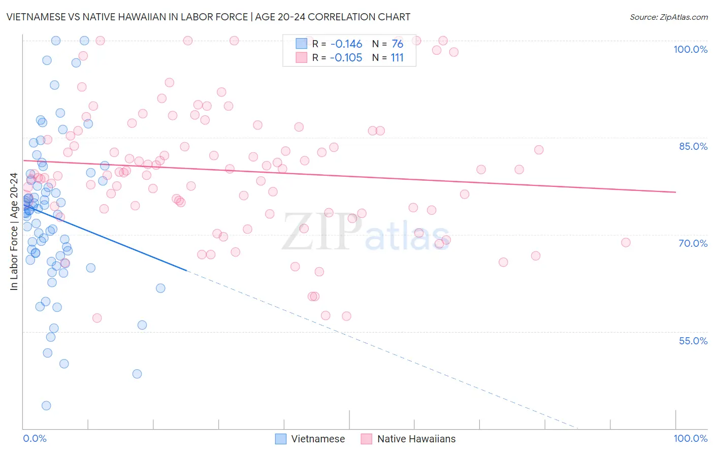 Vietnamese vs Native Hawaiian In Labor Force | Age 20-24