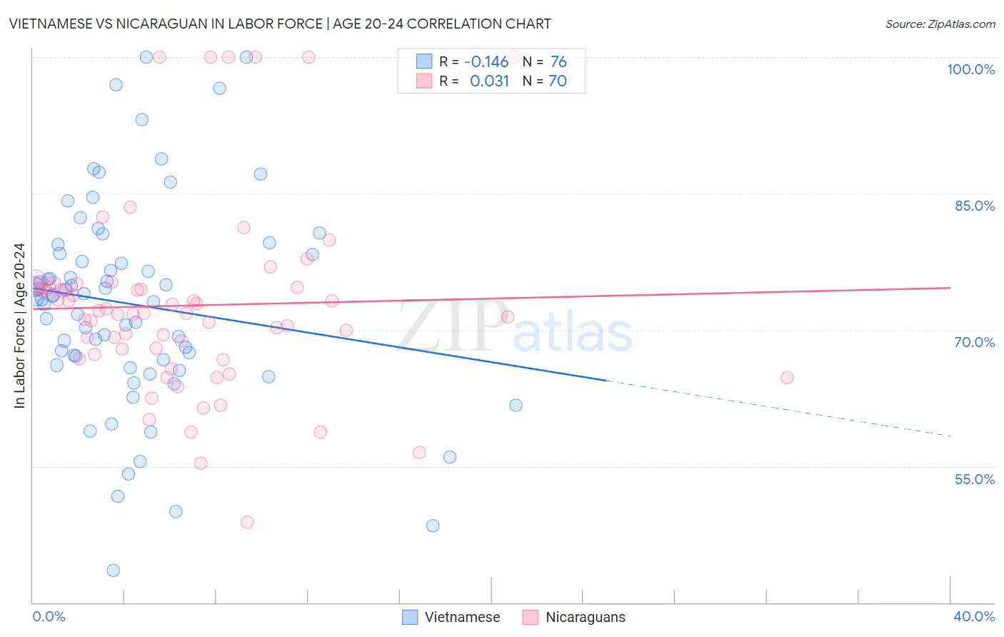 Vietnamese vs Nicaraguan In Labor Force | Age 20-24
