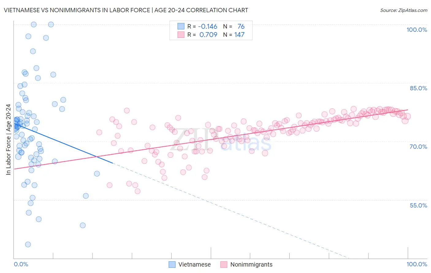 Vietnamese vs Nonimmigrants In Labor Force | Age 20-24