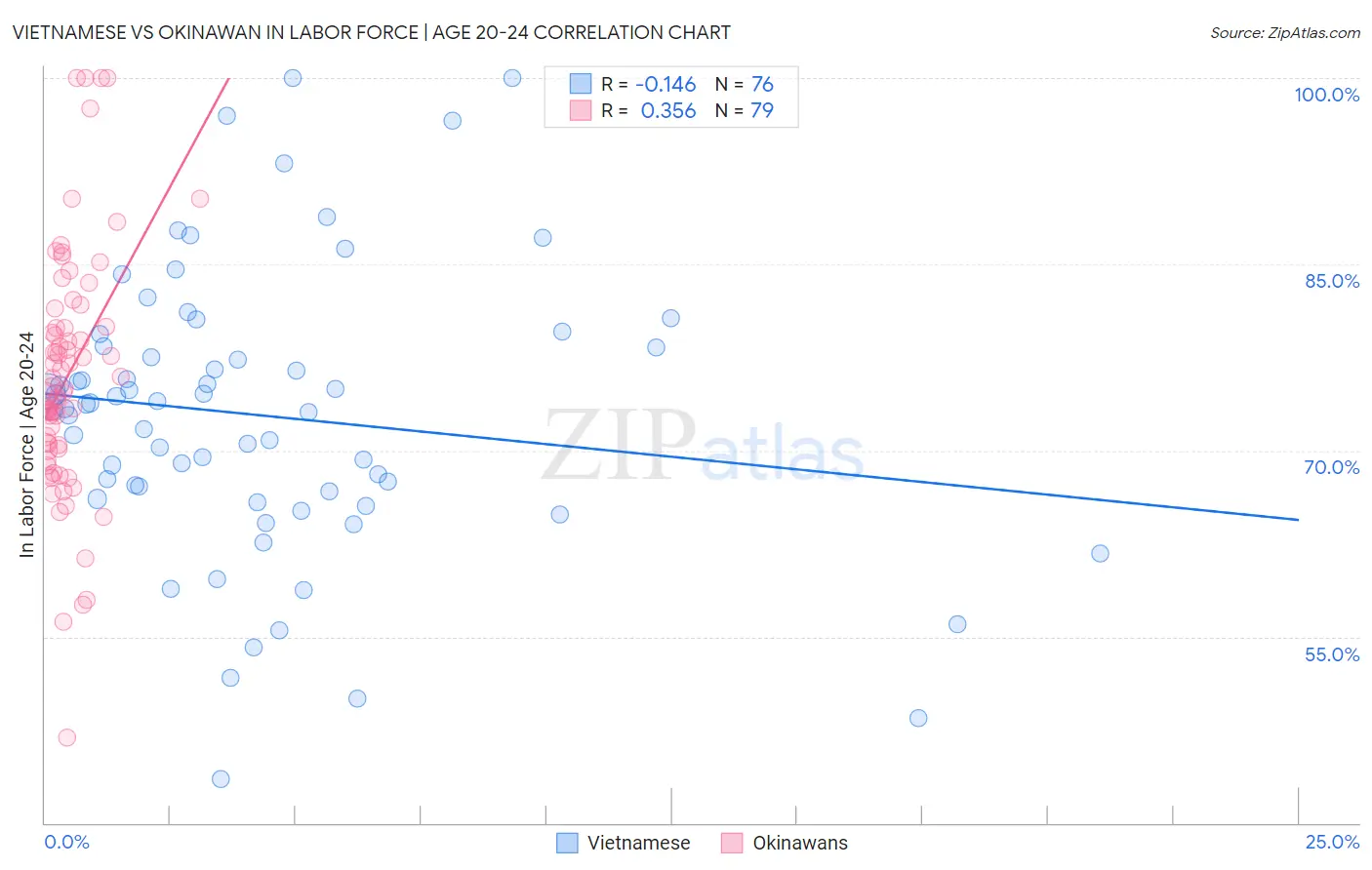Vietnamese vs Okinawan In Labor Force | Age 20-24