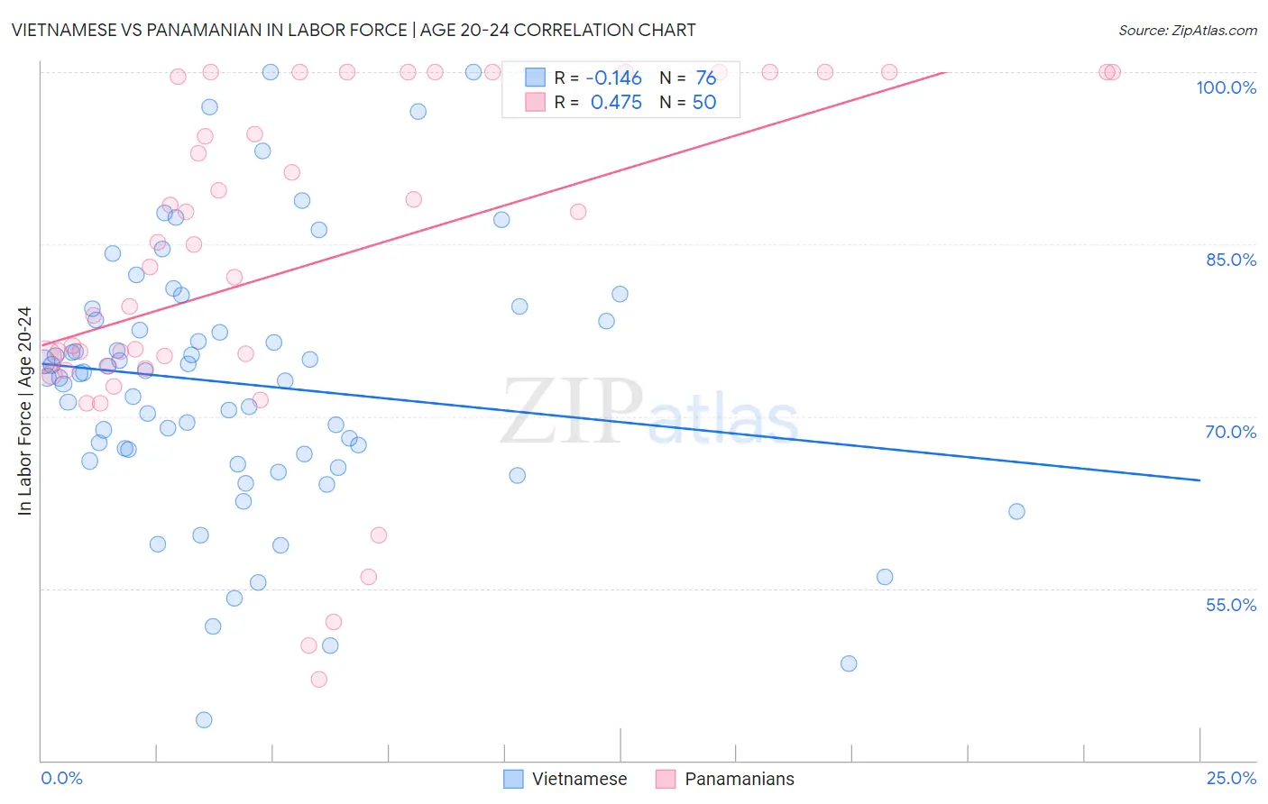 Vietnamese vs Panamanian In Labor Force | Age 20-24
