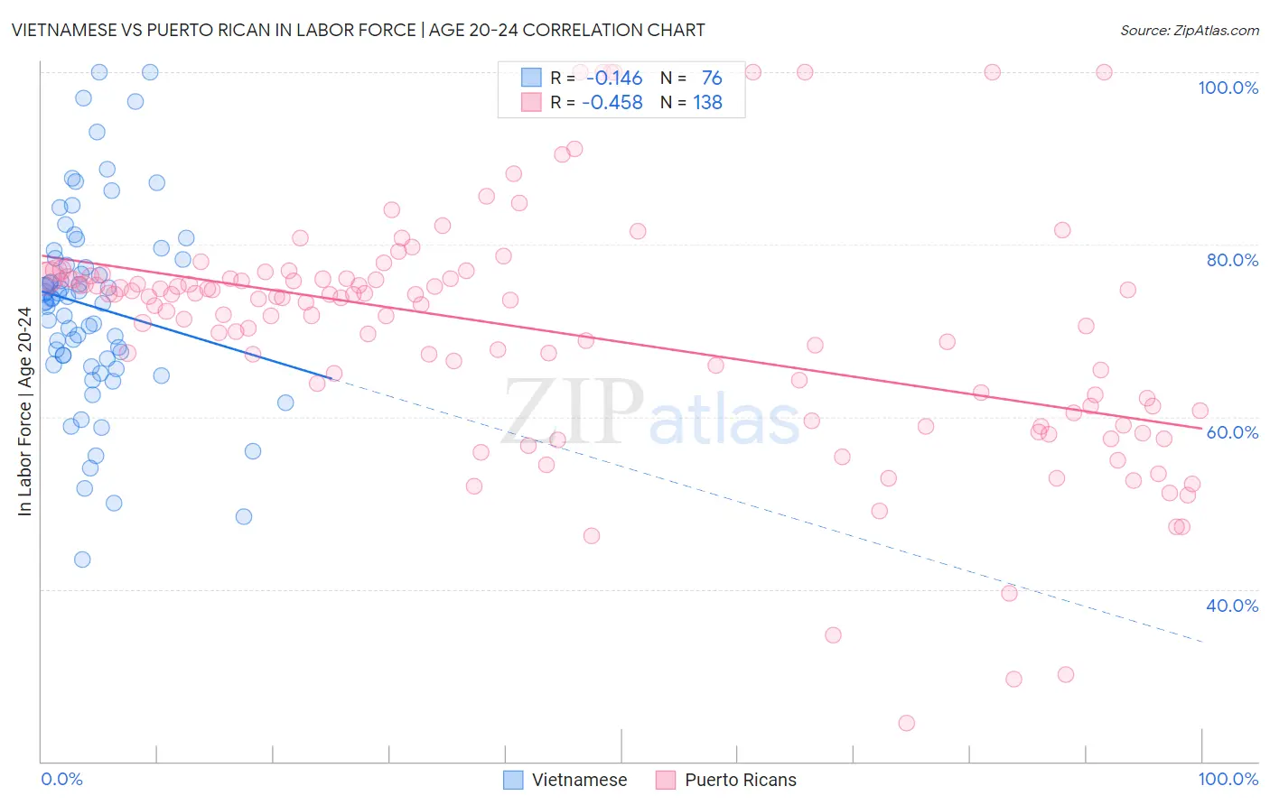 Vietnamese vs Puerto Rican In Labor Force | Age 20-24