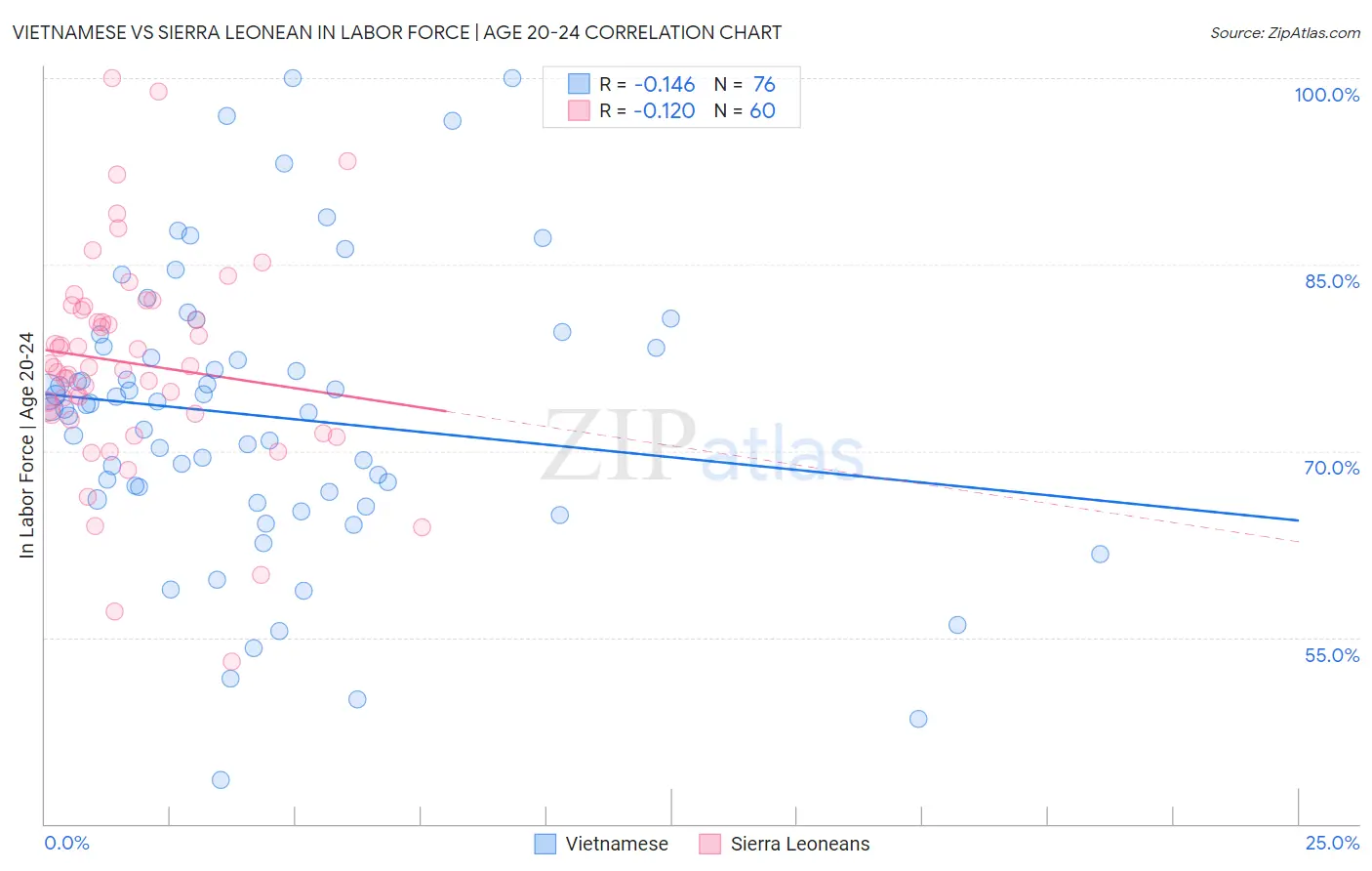 Vietnamese vs Sierra Leonean In Labor Force | Age 20-24