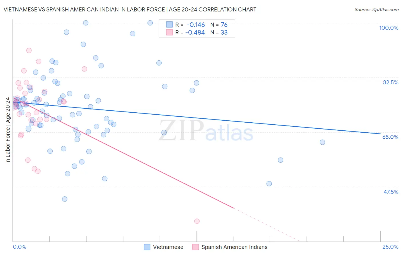 Vietnamese vs Spanish American Indian In Labor Force | Age 20-24