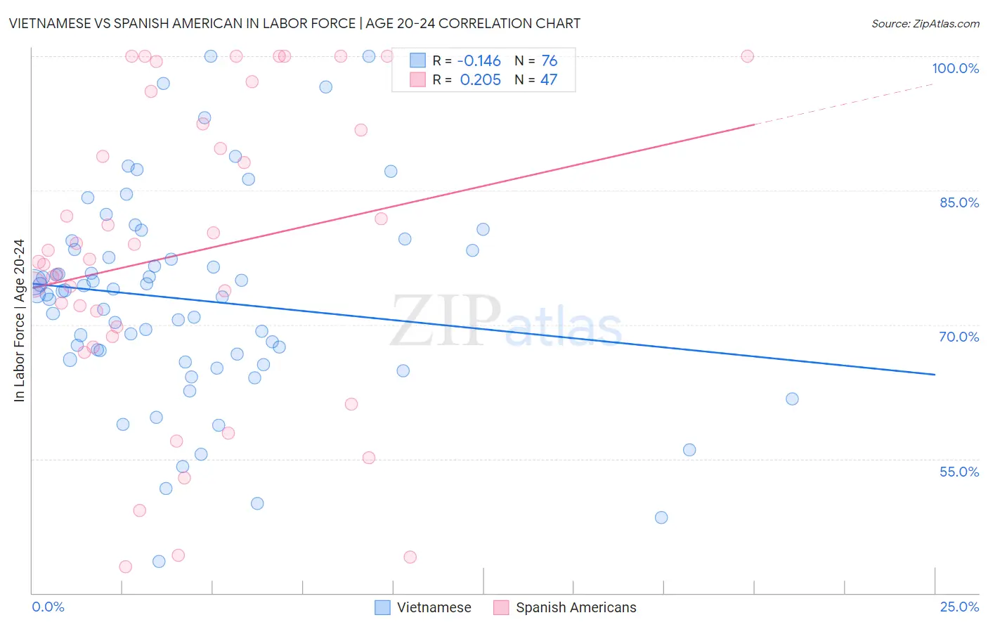 Vietnamese vs Spanish American In Labor Force | Age 20-24