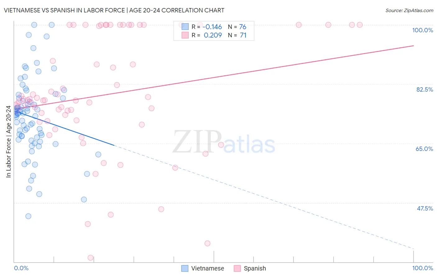 Vietnamese vs Spanish In Labor Force | Age 20-24