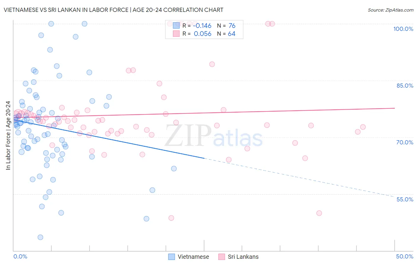 Vietnamese vs Sri Lankan In Labor Force | Age 20-24