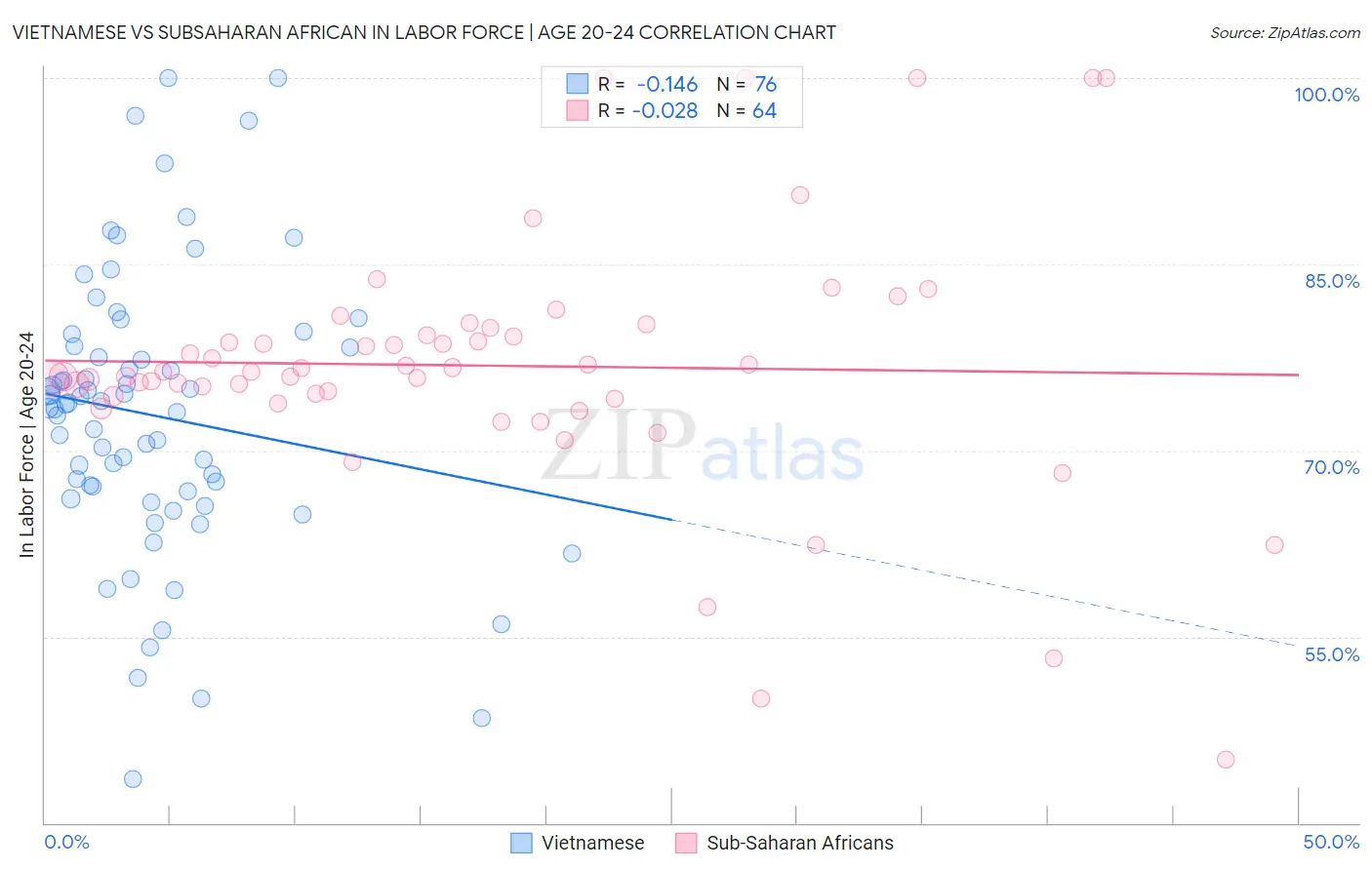 Vietnamese vs Subsaharan African In Labor Force | Age 20-24