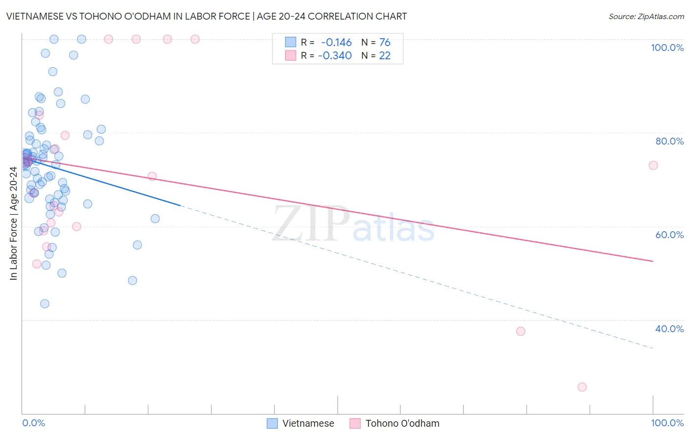 Vietnamese vs Tohono O'odham In Labor Force | Age 20-24