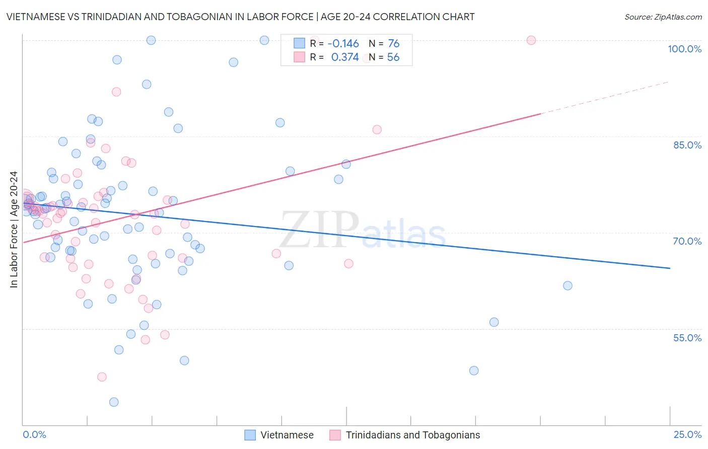 Vietnamese vs Trinidadian and Tobagonian In Labor Force | Age 20-24