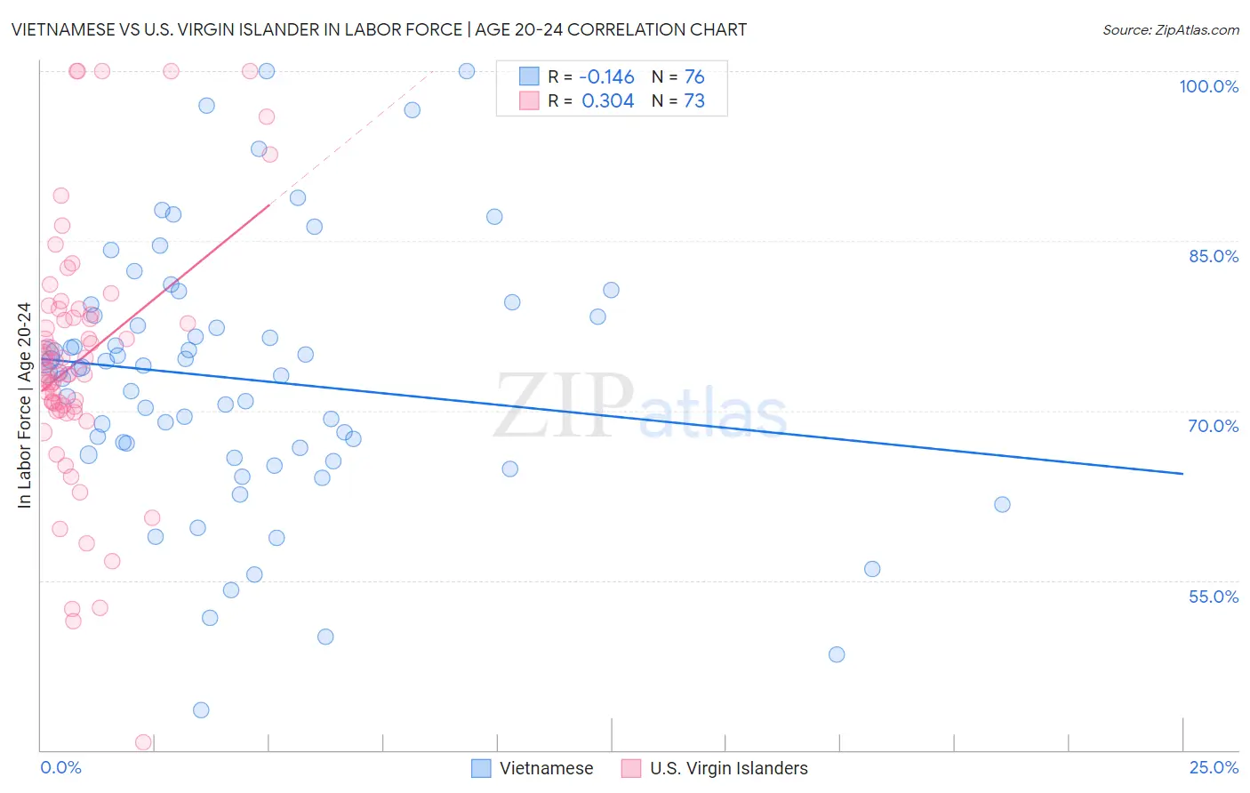 Vietnamese vs U.S. Virgin Islander In Labor Force | Age 20-24