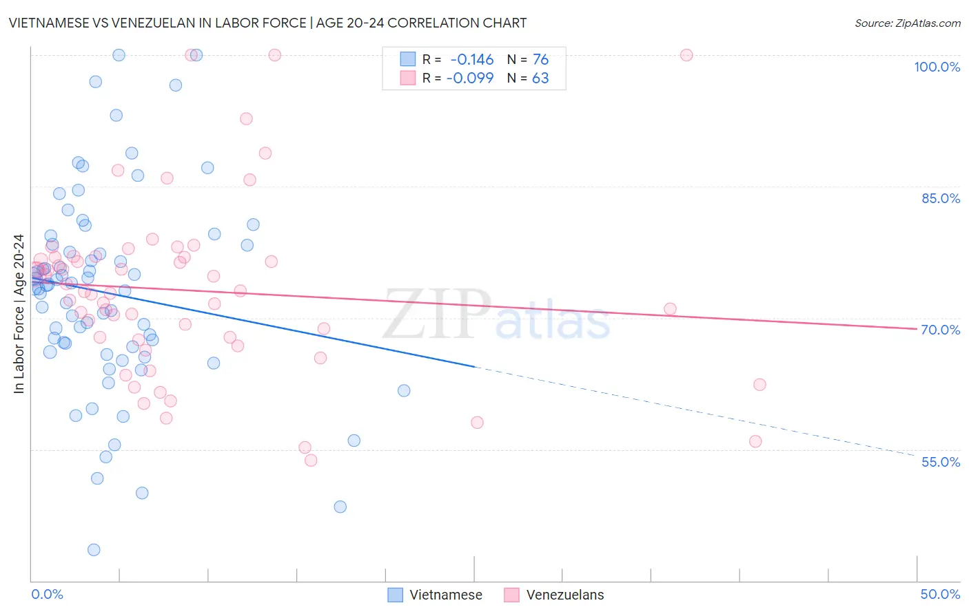 Vietnamese vs Venezuelan In Labor Force | Age 20-24