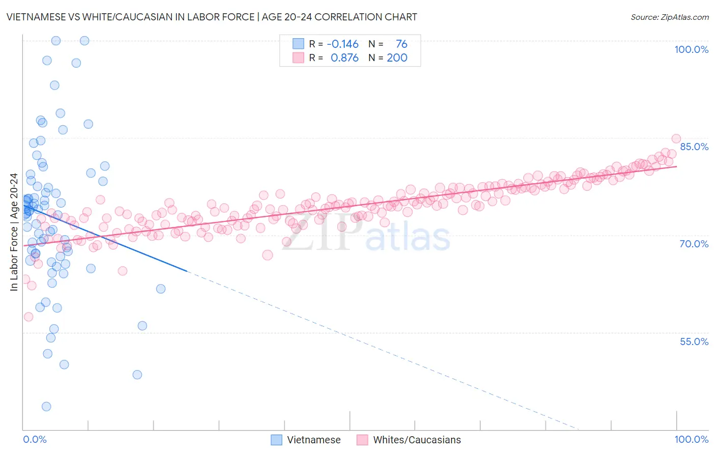 Vietnamese vs White/Caucasian In Labor Force | Age 20-24