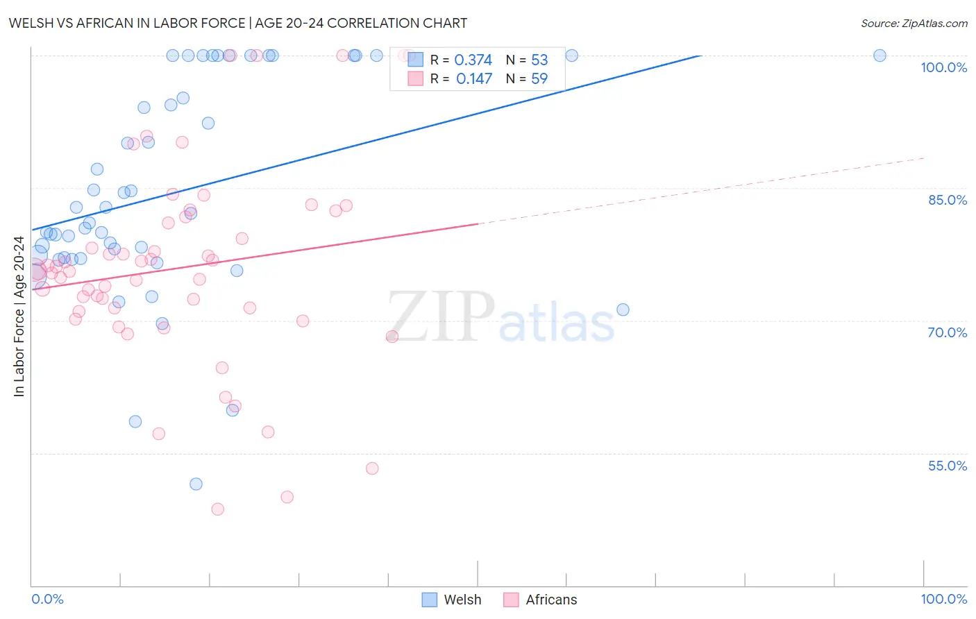 Welsh vs African In Labor Force | Age 20-24