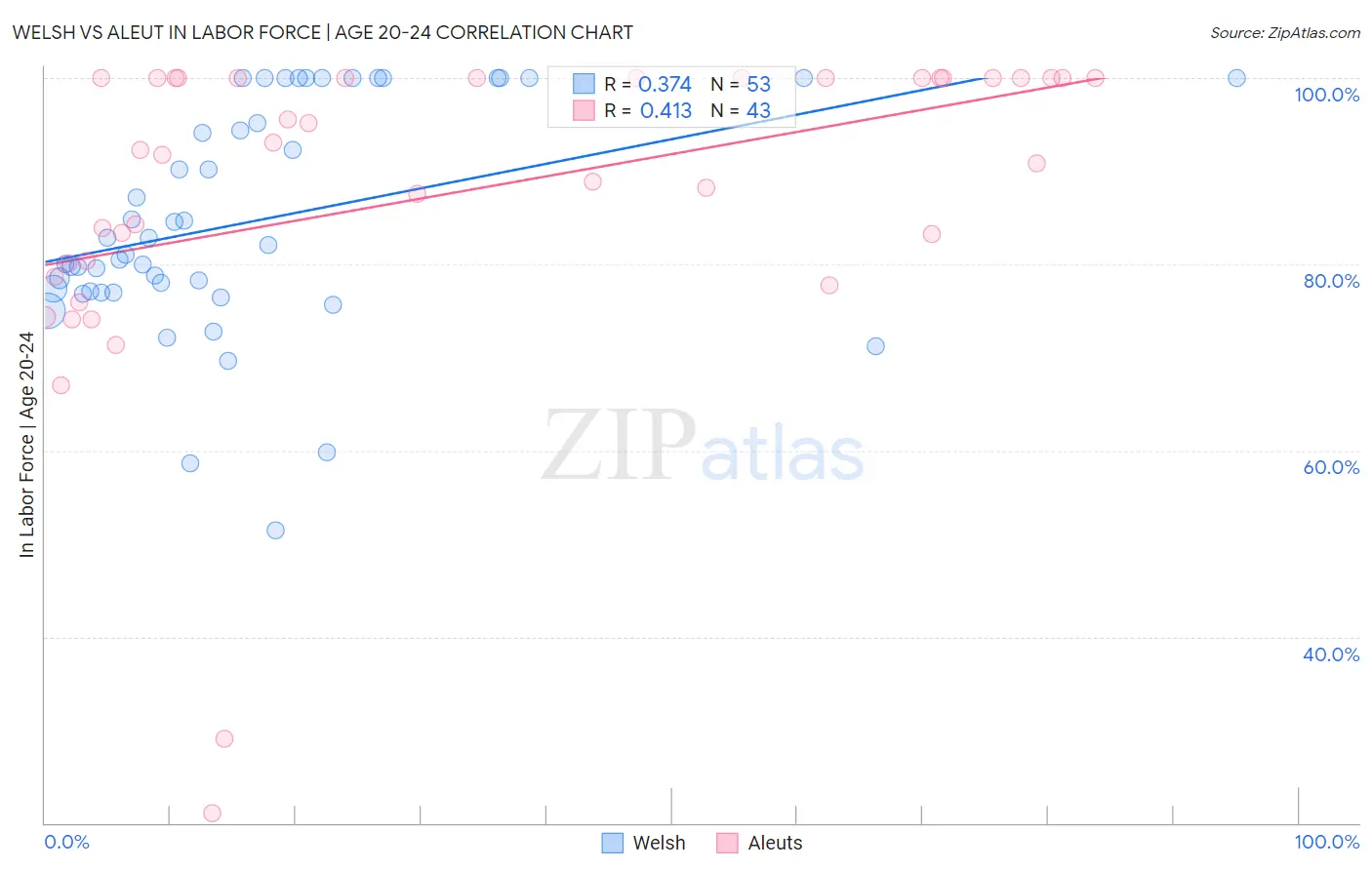 Welsh vs Aleut In Labor Force | Age 20-24
