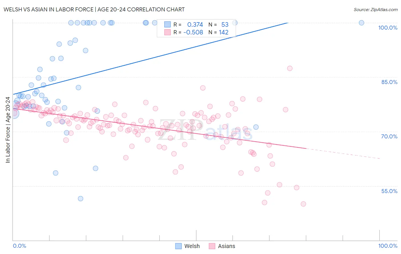 Welsh vs Asian In Labor Force | Age 20-24