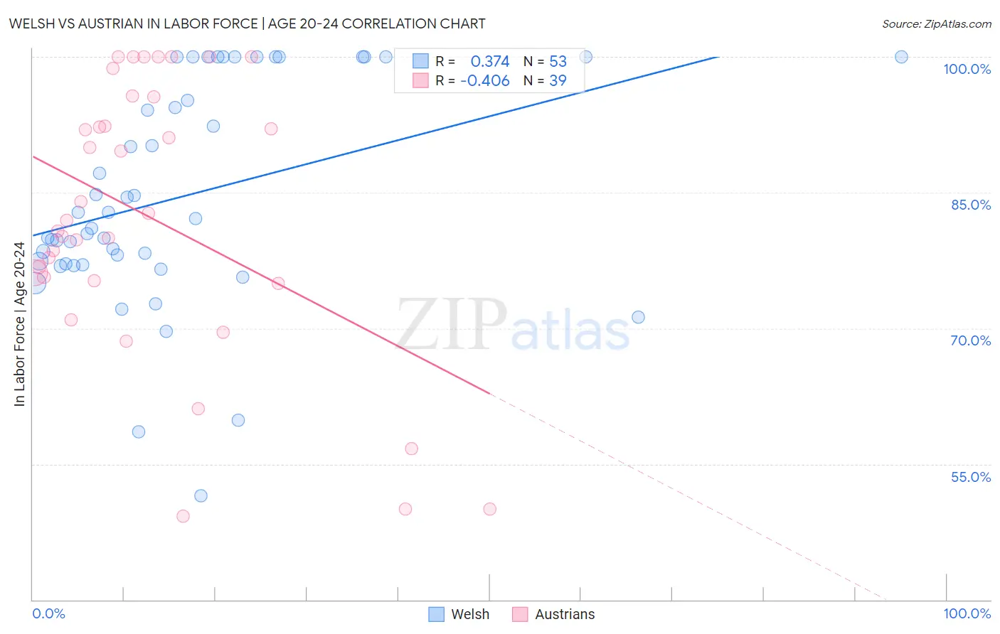 Welsh vs Austrian In Labor Force | Age 20-24
