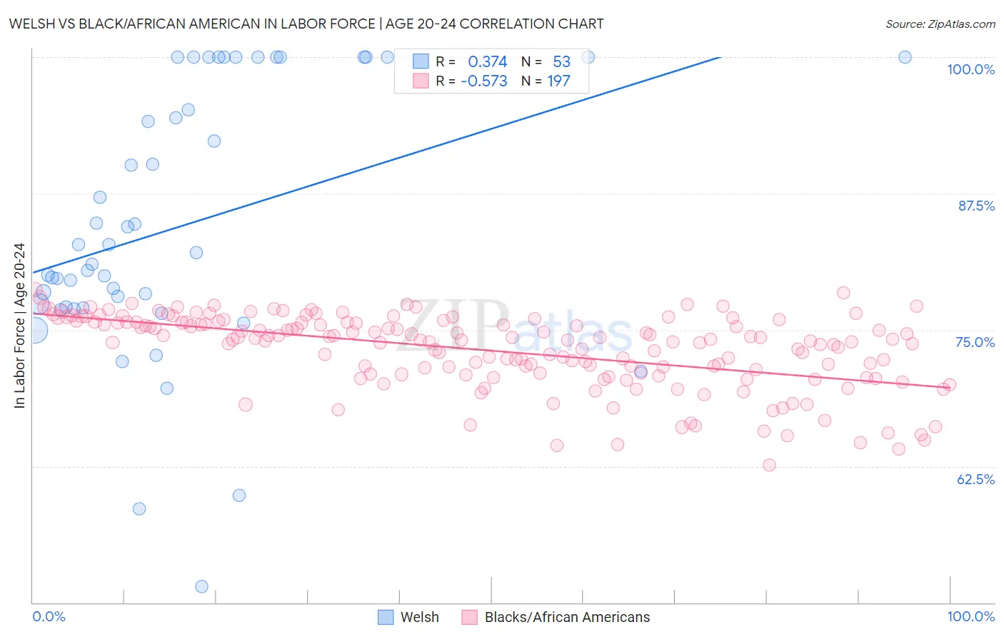 Welsh vs Black/African American In Labor Force | Age 20-24