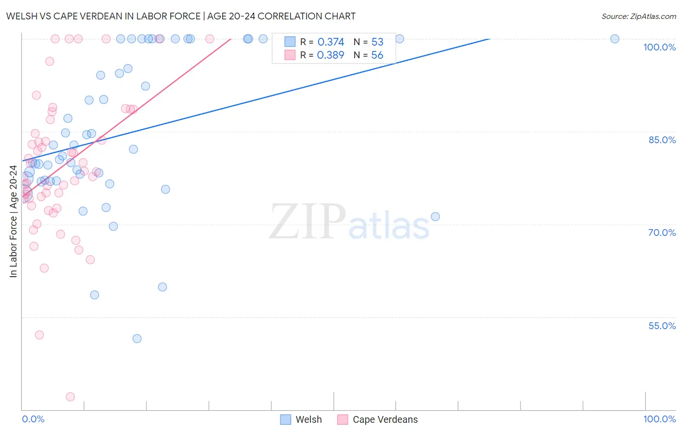 Welsh vs Cape Verdean In Labor Force | Age 20-24