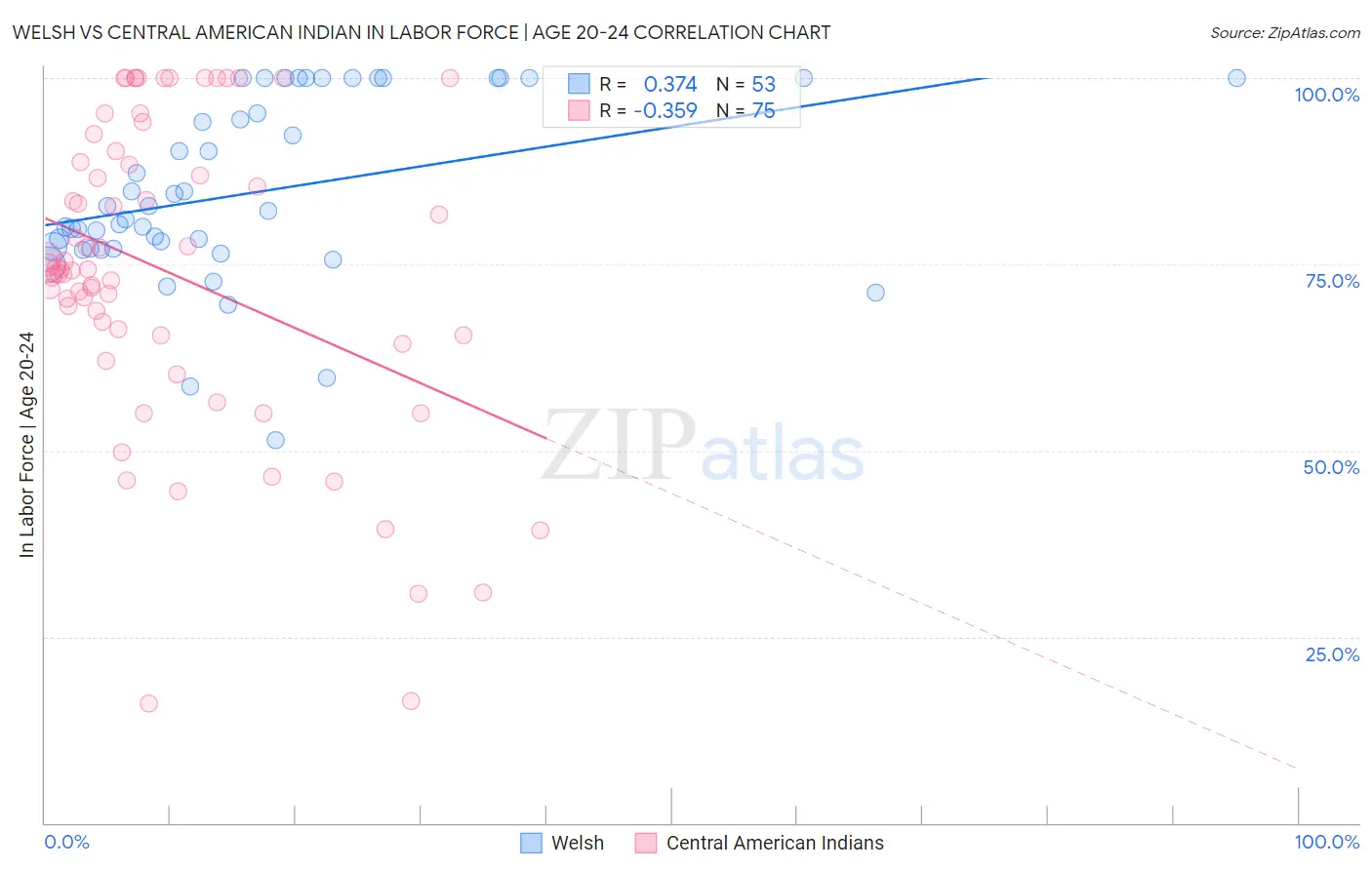 Welsh vs Central American Indian In Labor Force | Age 20-24