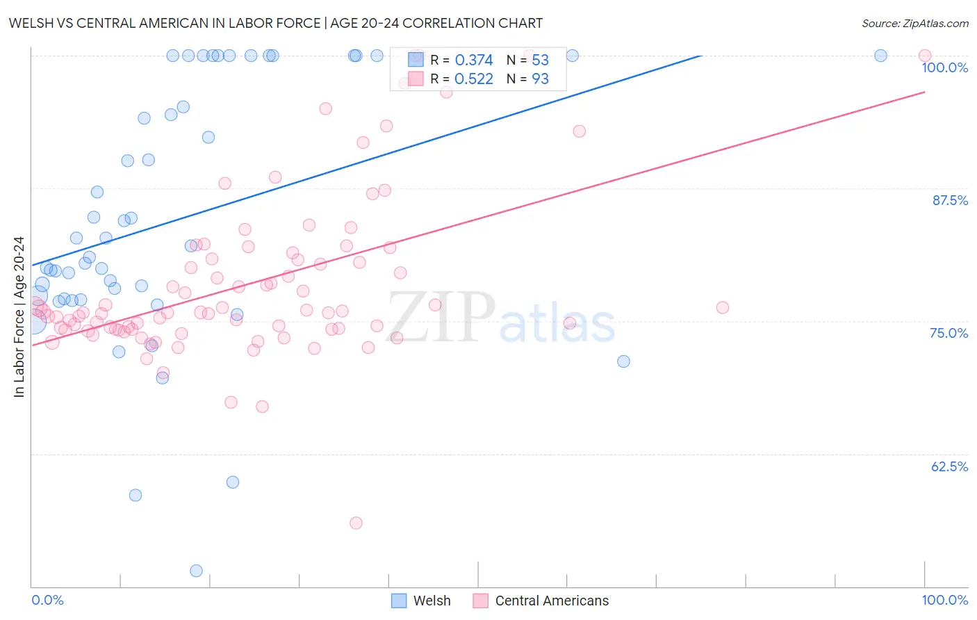 Welsh vs Central American In Labor Force | Age 20-24