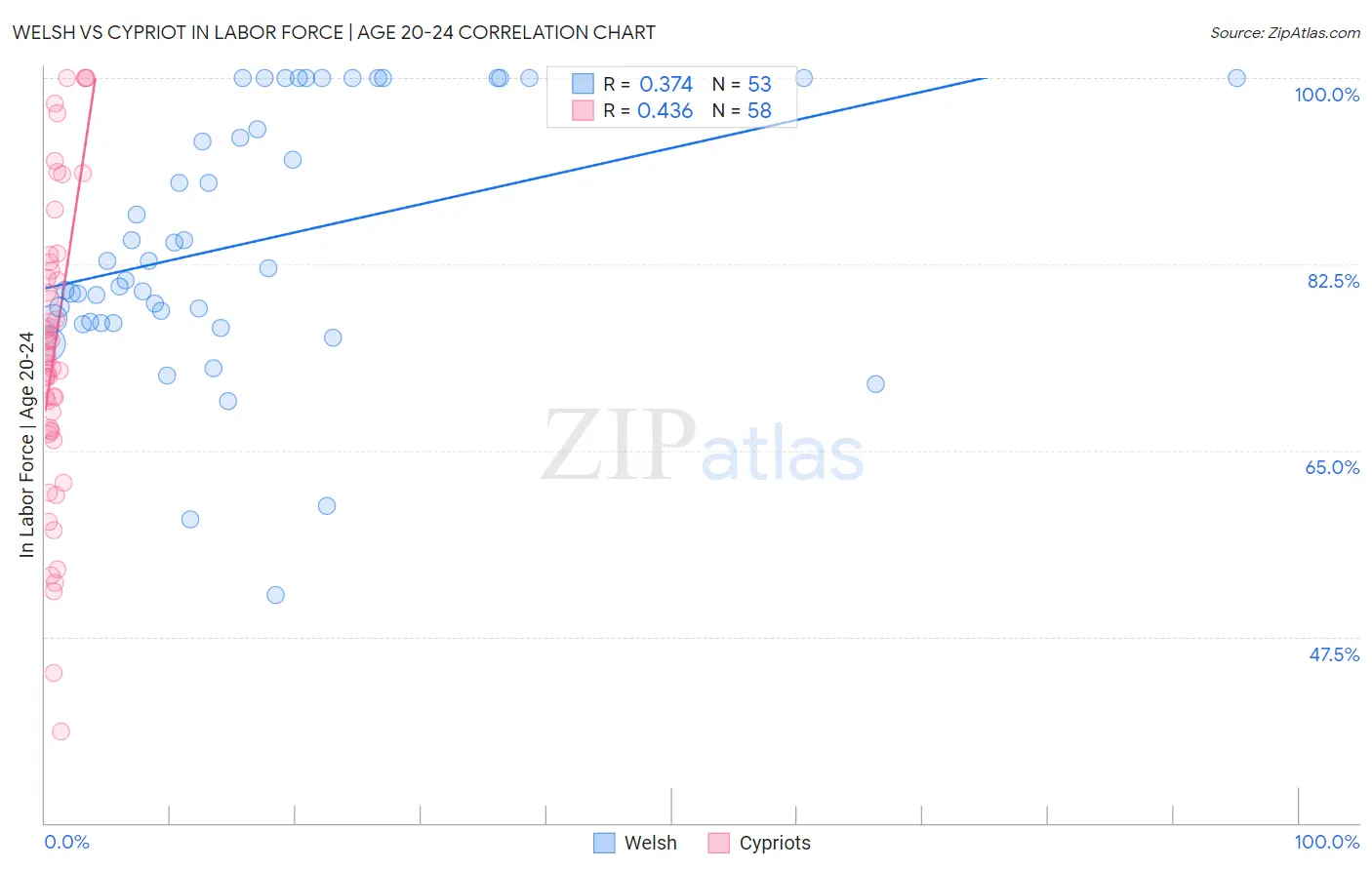Welsh vs Cypriot In Labor Force | Age 20-24