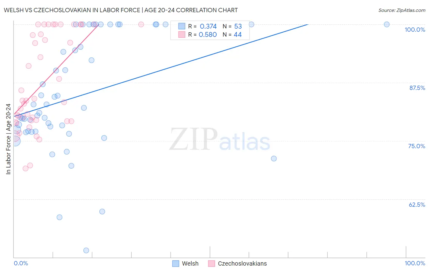 Welsh vs Czechoslovakian In Labor Force | Age 20-24