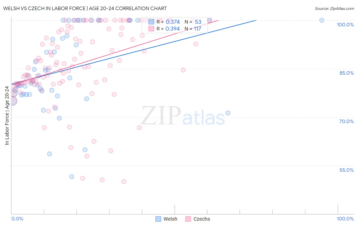 Welsh vs Czech In Labor Force | Age 20-24