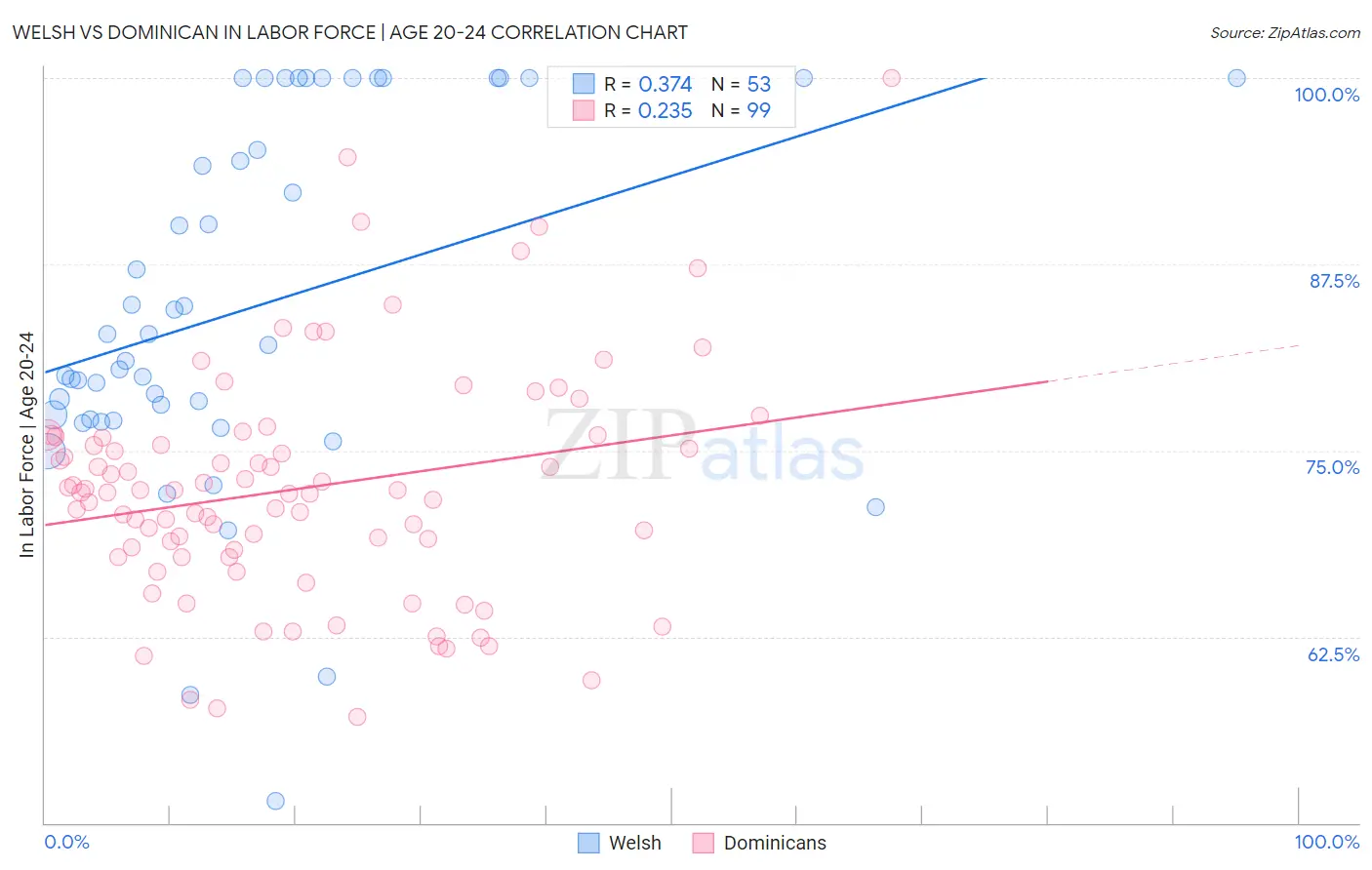 Welsh vs Dominican In Labor Force | Age 20-24