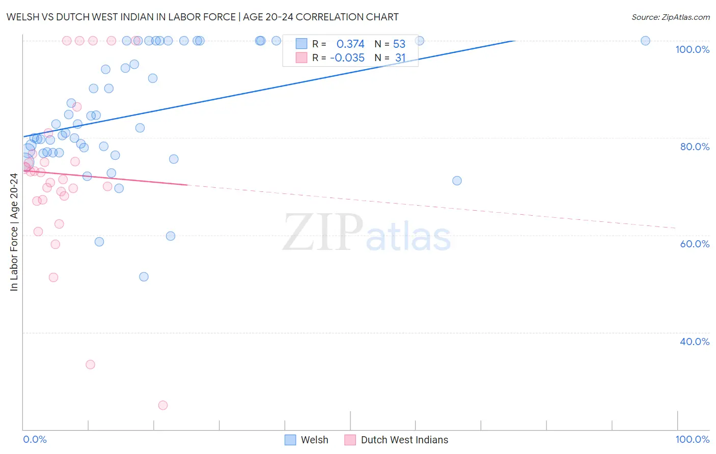 Welsh vs Dutch West Indian In Labor Force | Age 20-24