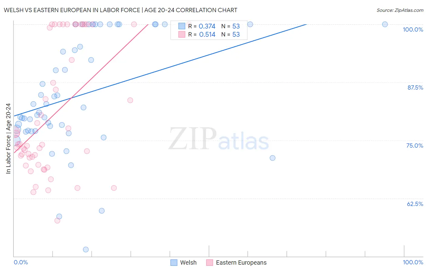 Welsh vs Eastern European In Labor Force | Age 20-24