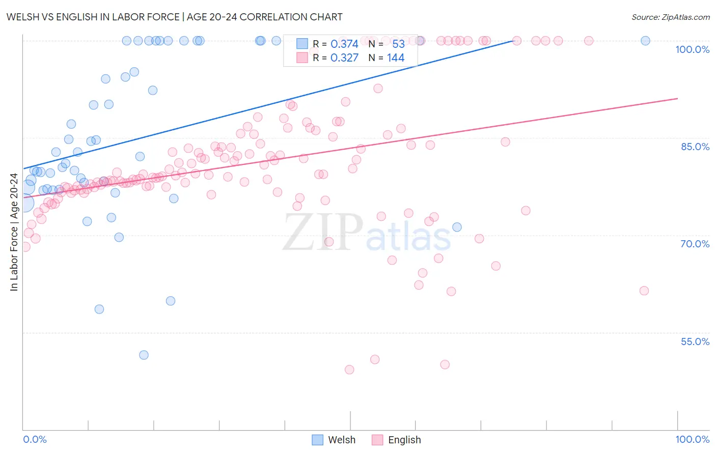 Welsh vs English In Labor Force | Age 20-24