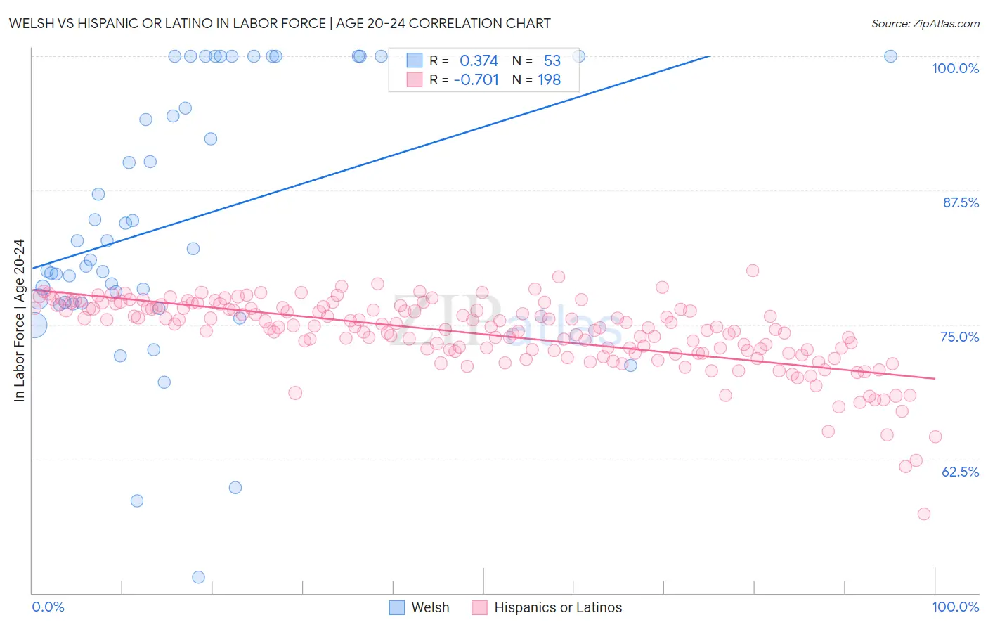 Welsh vs Hispanic or Latino In Labor Force | Age 20-24