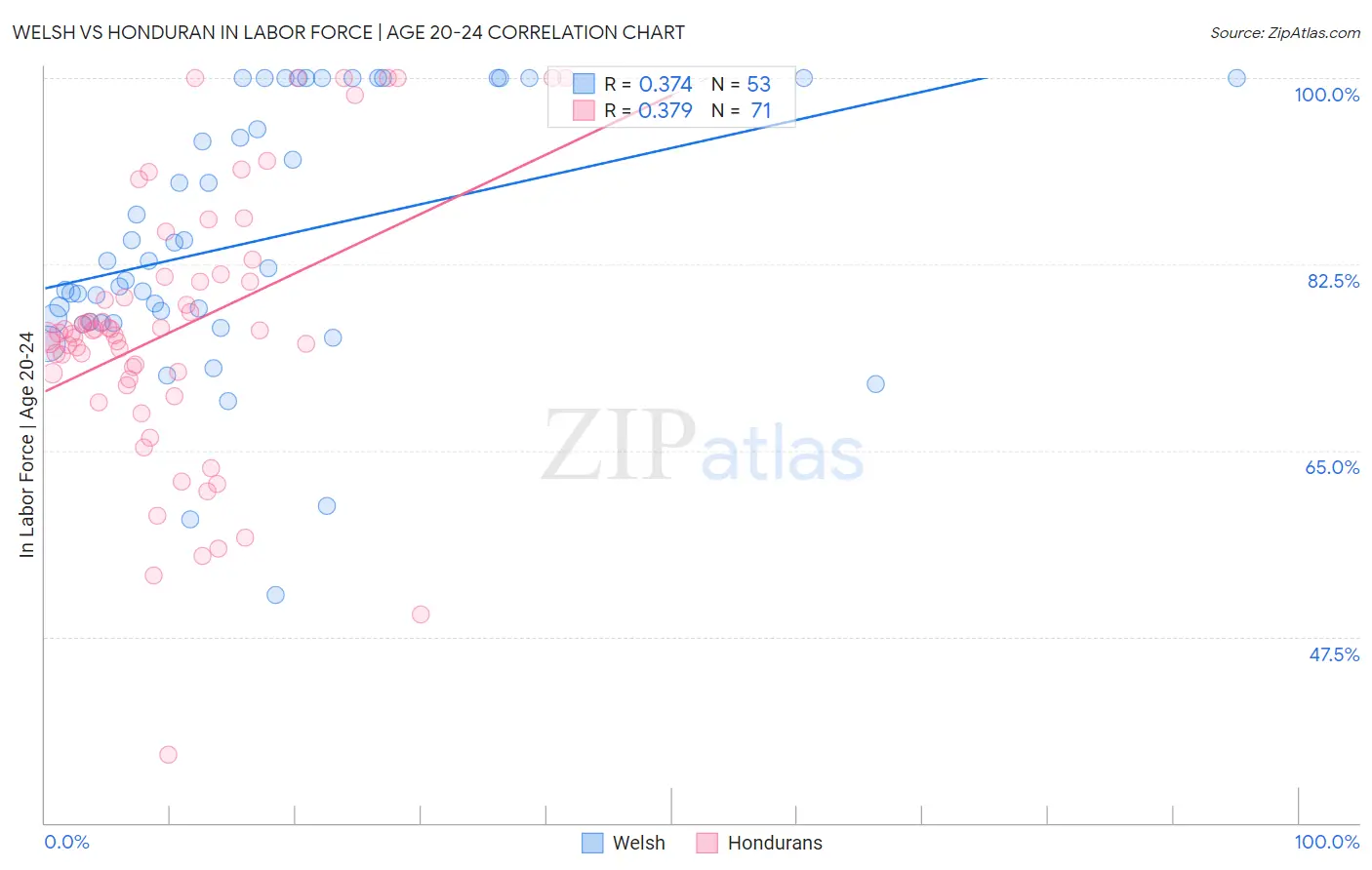 Welsh vs Honduran In Labor Force | Age 20-24