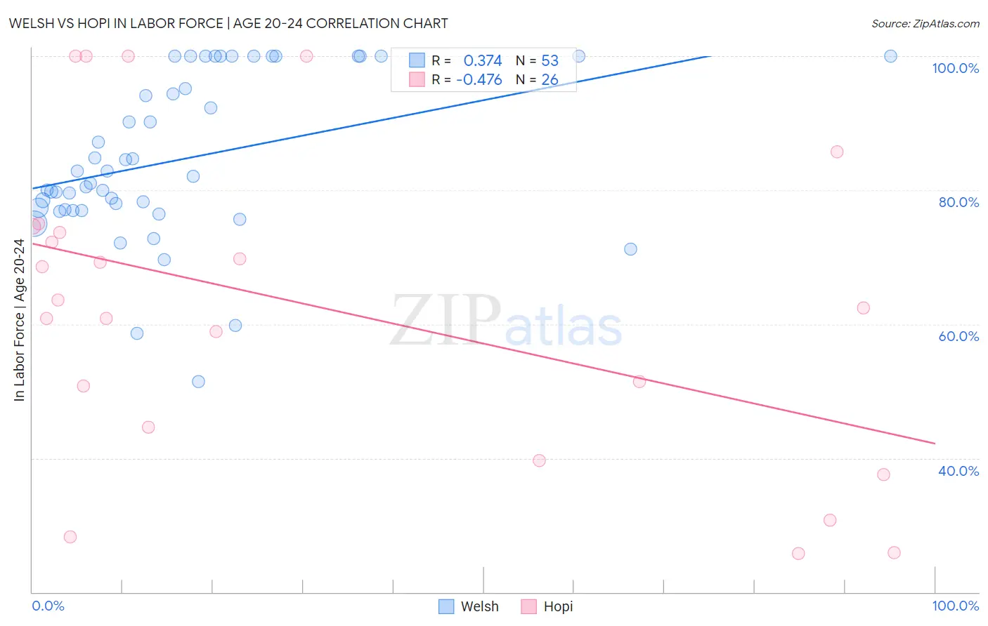 Welsh vs Hopi In Labor Force | Age 20-24